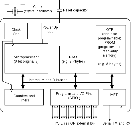 A typical single-chip microcomputer (microcontroller). 
