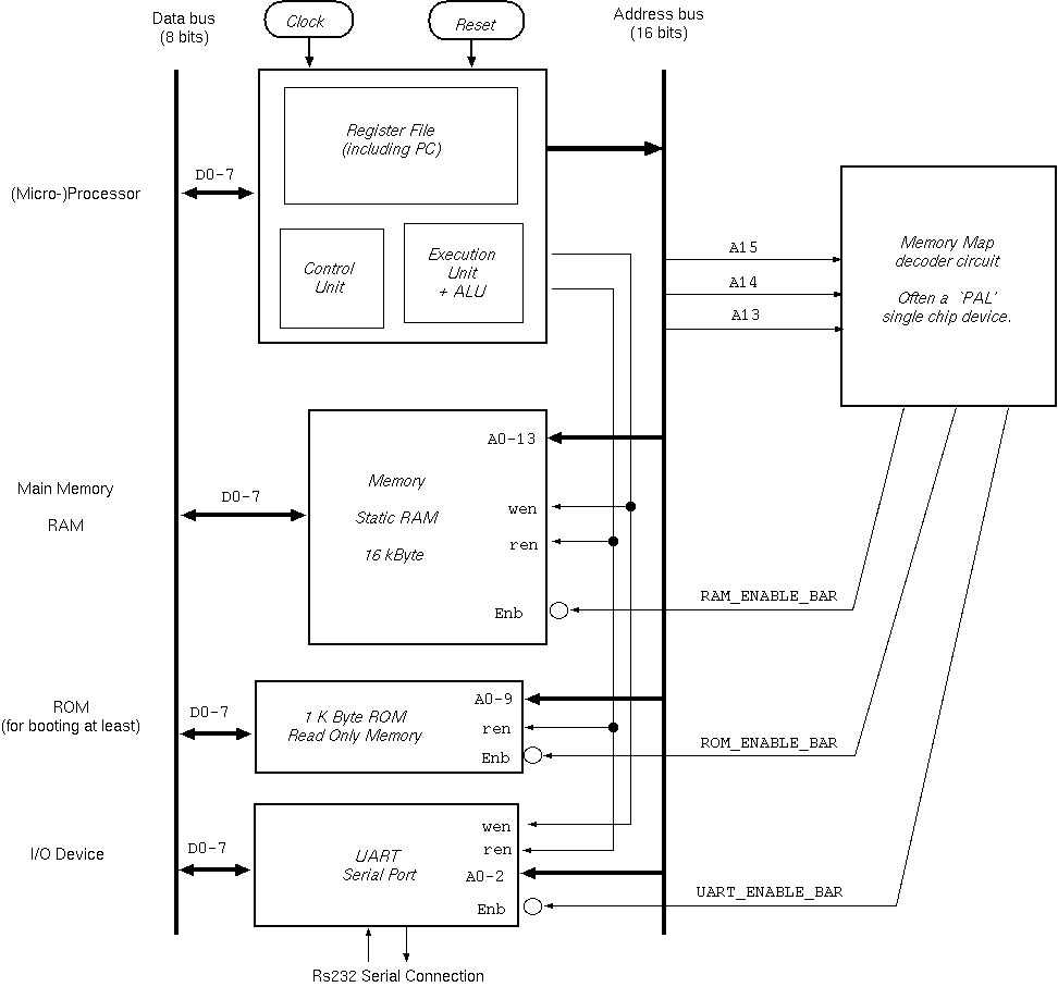 Early microcomputer structure, using a bidirectional/tri-state data bus.