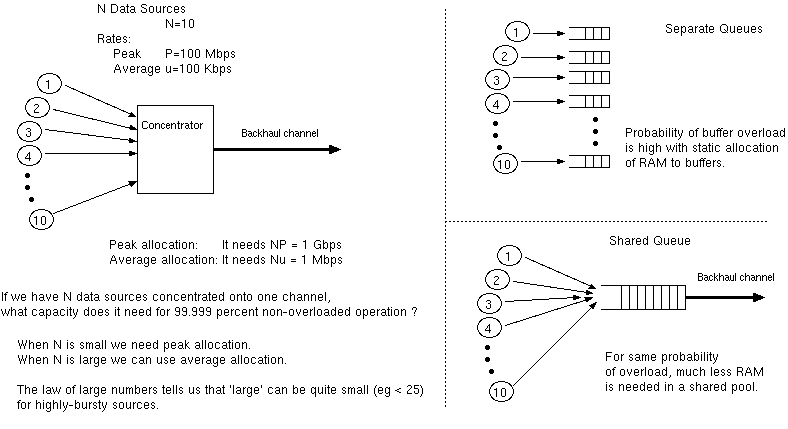 Extra diagram illustrating satistical muxltiplexing gain [Non-examinable].