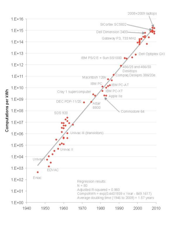 Computations per kWh. Divide by 3.6E6 for per Joule.