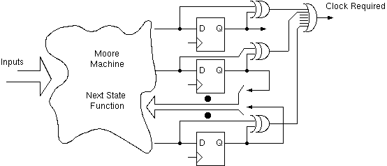 Using XOR gates to determine whether a clock edge would have any effect.