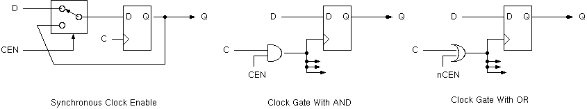 Clock enable using multiplexor, AND and OR gate.