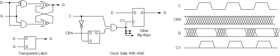 Illustrating a transparent latch and its use to suppress clock gating glitches.