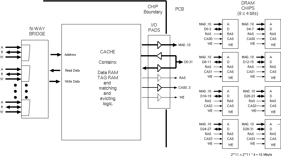 Typical structure of a small DRAM subsystem.