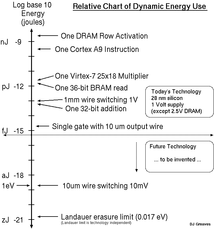 Relative chart of dynamic energy use.