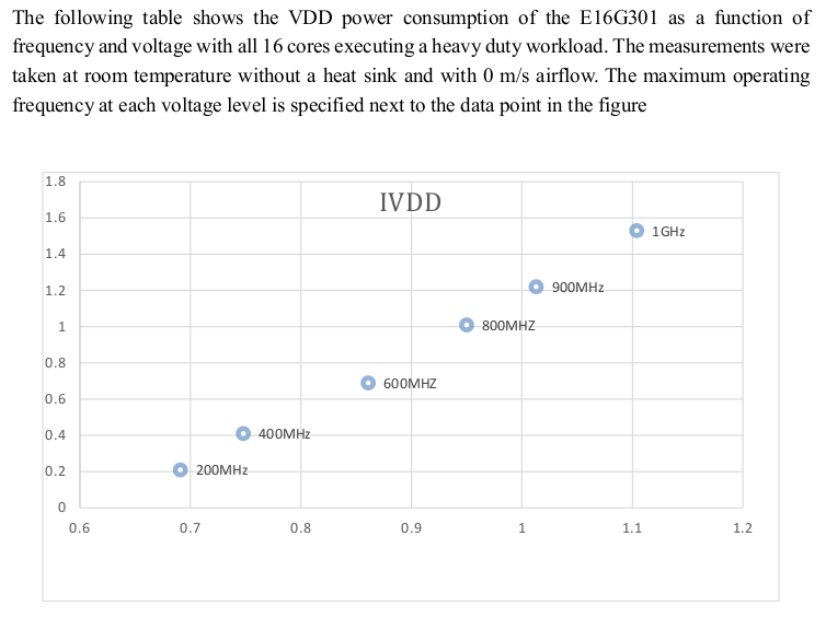 Epiphany 16 Core `Supercomputer' Chip DVFS Points (a plot, not a table).