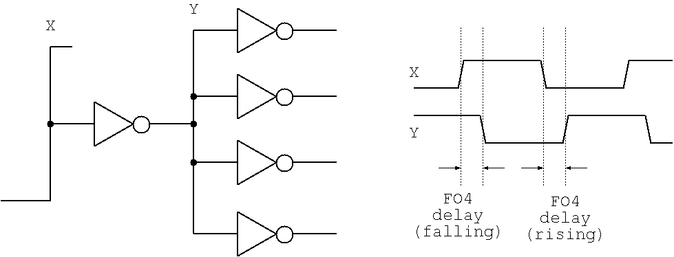 Fanout-4 delay measurement.