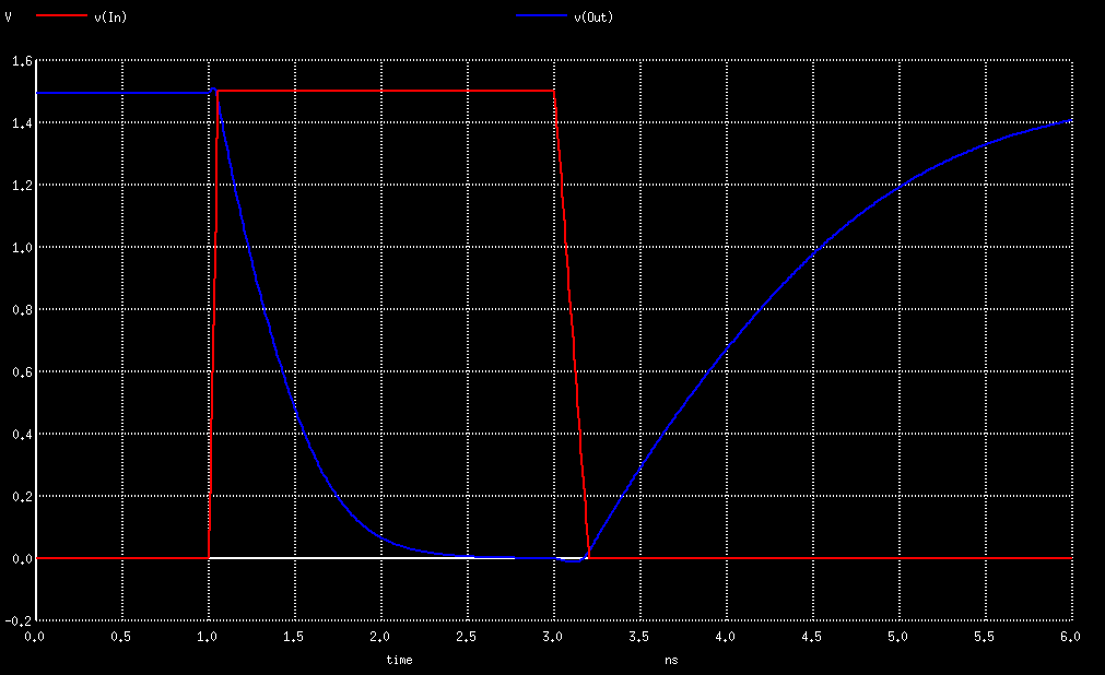 Plot when running at 1.5 volts.