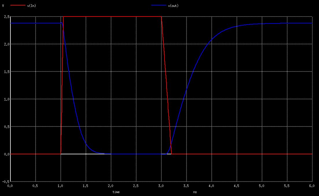 Plot when running from a VCC supply of 2.5 volts.  Red is stimulus and blue is output.