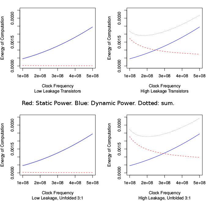 Sweetspot shift in DVFS approach for higher leakage on a real-time task.