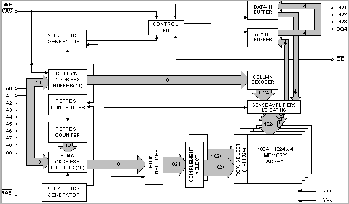 Single-bank, 4-bit wide, DRAM Chip Internal Block Diagram.