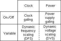 Terminology and Overview of Power Saving Techniques.