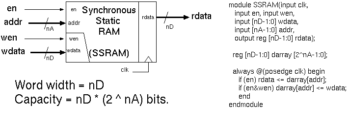 Synchronous static RAM with single port: logic symbol and internal RTL model.