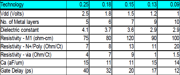 Technology Scaling (transistor on and off states getting closer!).