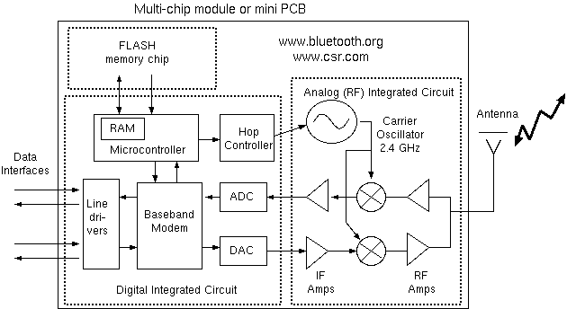 Example of a design partition --- Block diagram of Bluetooth radio module (circa 2000).
