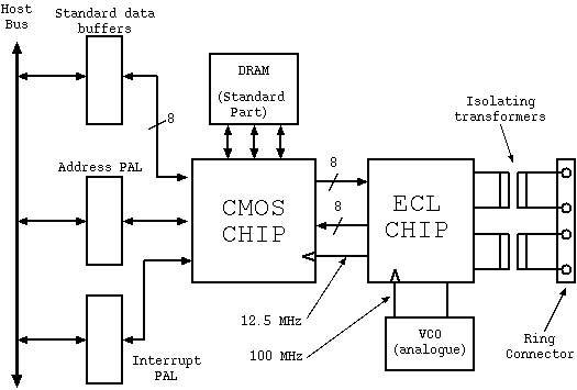 Example of a design partition --- the adaptor card for the Cambridge Fast Ring.