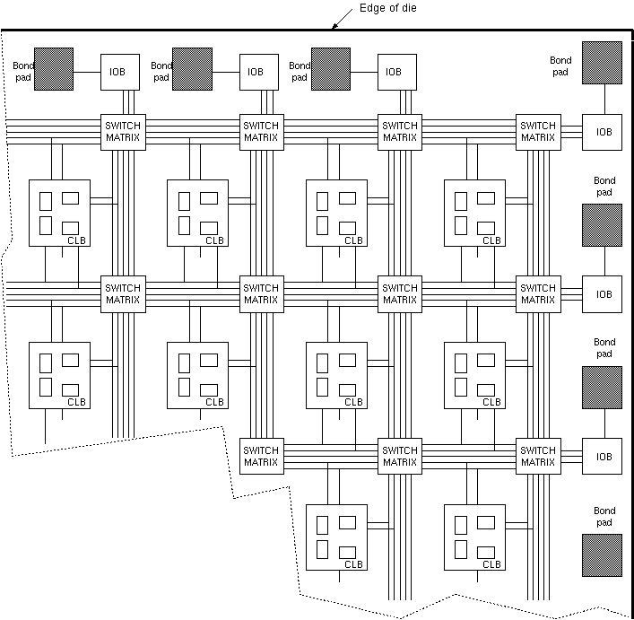 Field-programmable gate array structure, showing I/O blocks around the edge, interconnection matrix blocks and configurable logic blocks. In recent parts, the regular structure is broken up by custom blocks, including RAMs and multiplier (aka DSP) blocks.