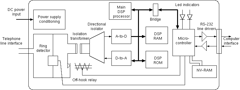 Example of a design partition --- internal structure of the original modem.