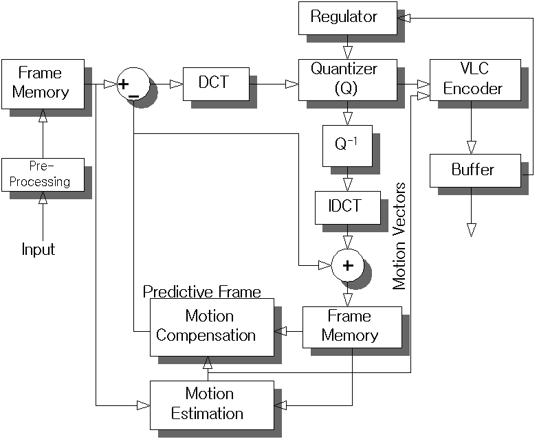 Flow chart for MPEG video compression.