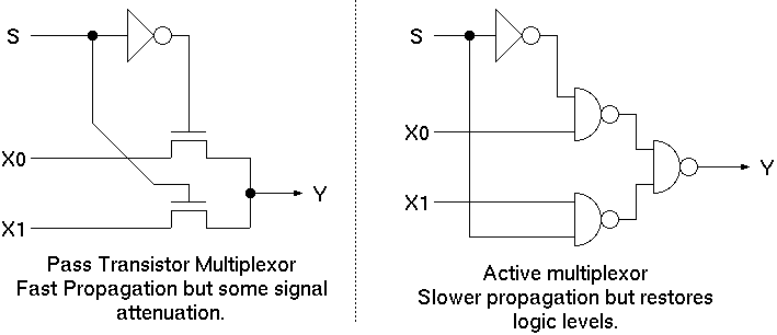 Pass transistor multiplexor compared with active path multiplexor.