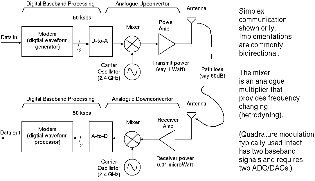 Typical structure of modern simplex radio link.