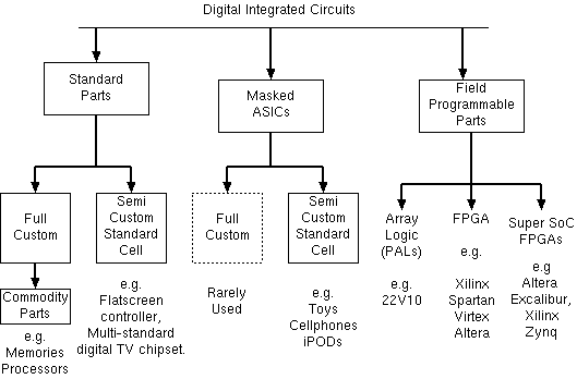 A rough taxonomy of digital integrated circuits.