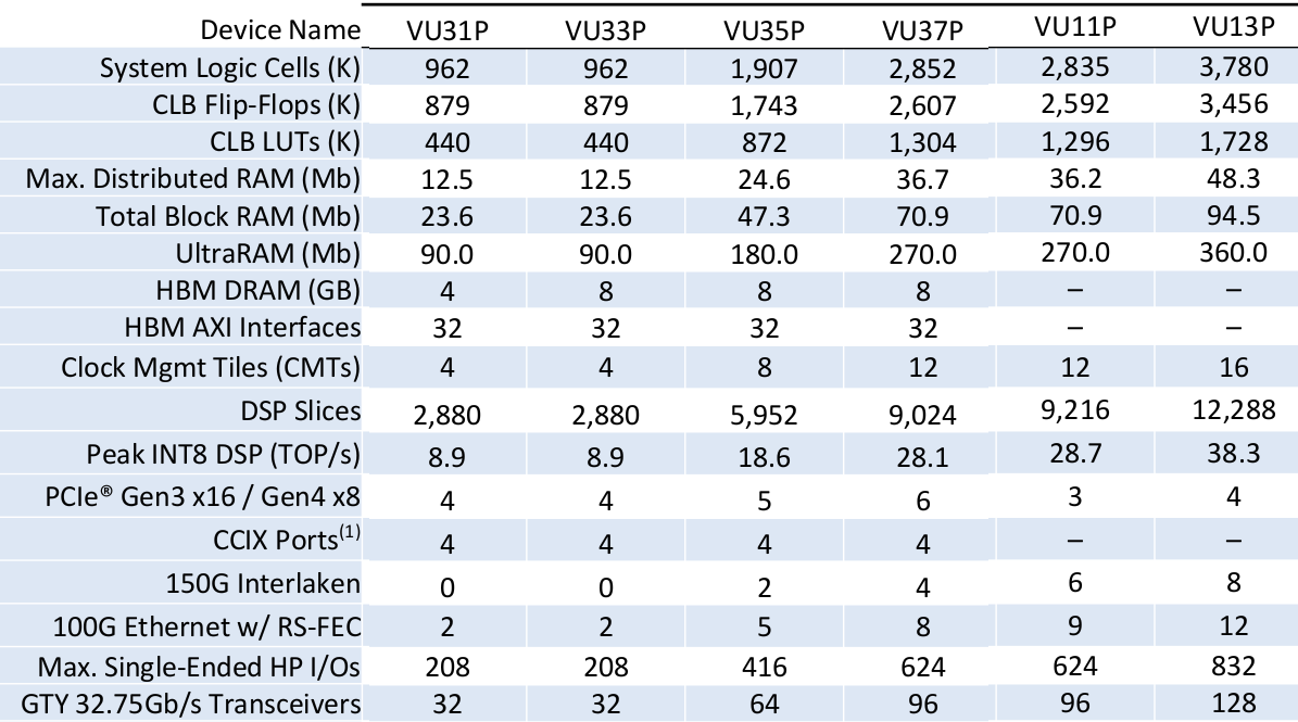 Parts available from Xilinx in 2018