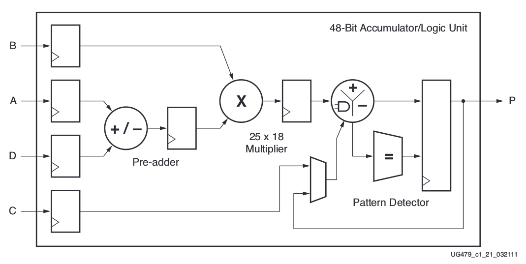 So-called DSP block in Xilinx Virtex 7 ((C) Xilinx Inc).