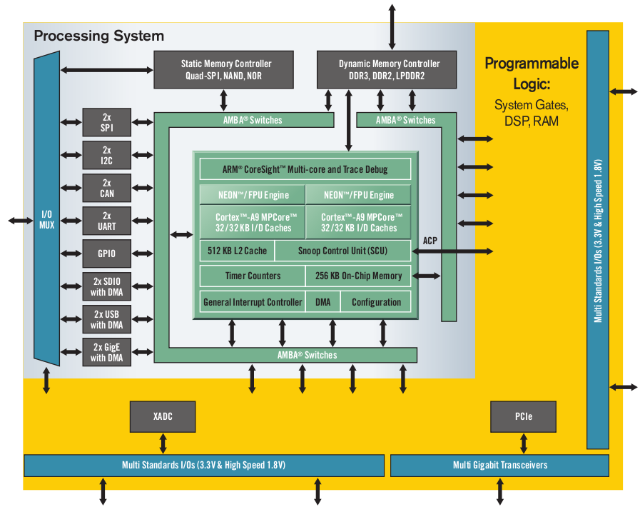 Xilinx Zynq 7000 Overview.