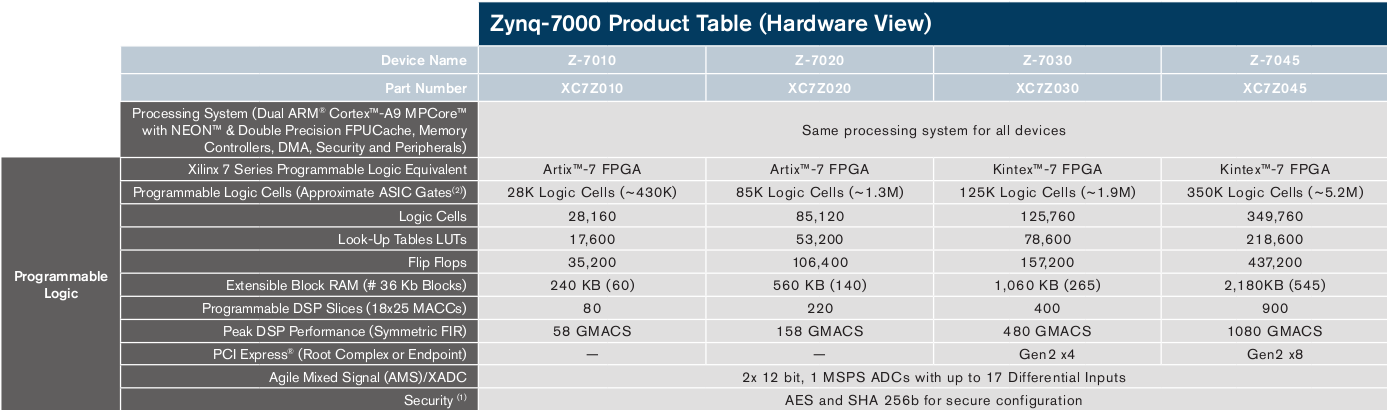 Xilinx Zynq 7000 FPGA Resources.