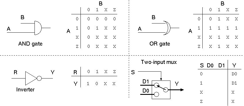 Illustratring the four-value logic level encoding for common gates.