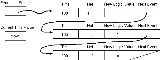 Event queue, linked list, sorted in ascending temporal order.