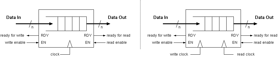 FIFO schematic symbols: Synchronous and Clock Domain Crossing.