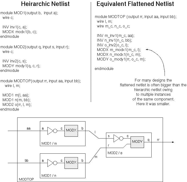 Example RTL fragment, before and after flattening.