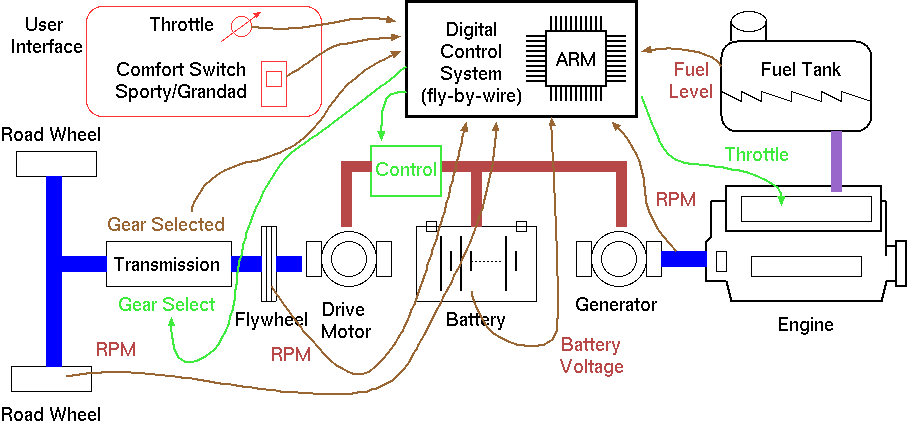Hybrid Automobile Transmission System.