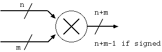Multiplier schematic symbol.