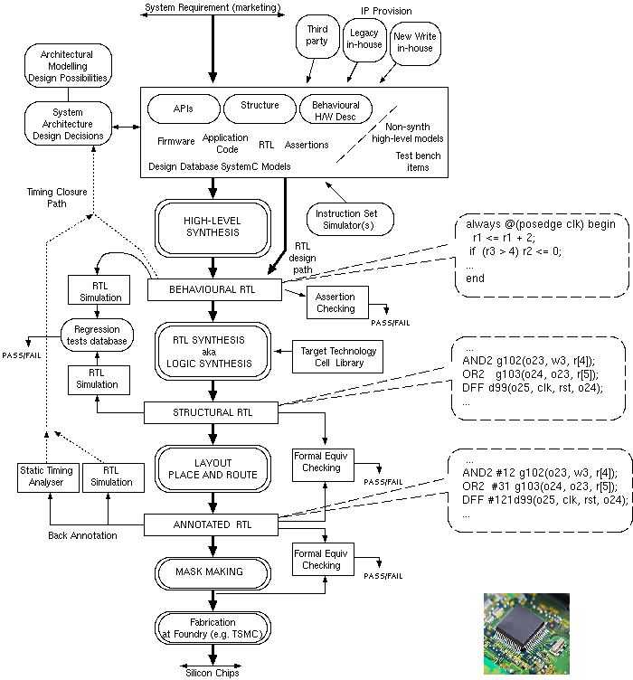 Design and Manufacturing Flow for SoC.