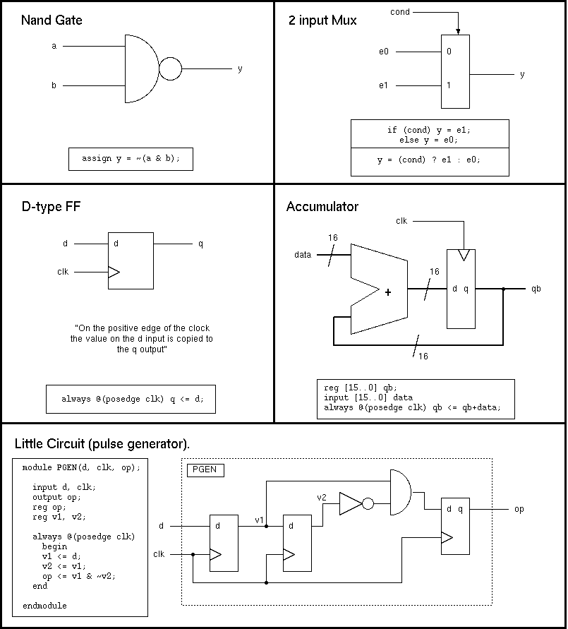 Elementary Synthesisable Verilog Constructs