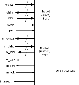 Block Diagram of one-channel DMA unit.