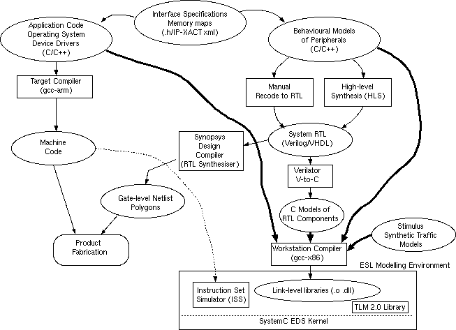 ESL Flow: Avoiding the ISS by cross-compiling the firmware and direct linking with behavioural models.