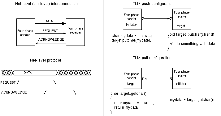 Three views of four-phase handshake between sender and receiver: net-level connection and TLM push and TLM pull configurations (untimed).