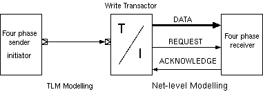 Mixing modelling styles using a transactor.