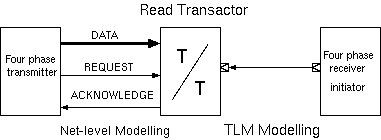 Mixing modelling styles using a transactor 2.
