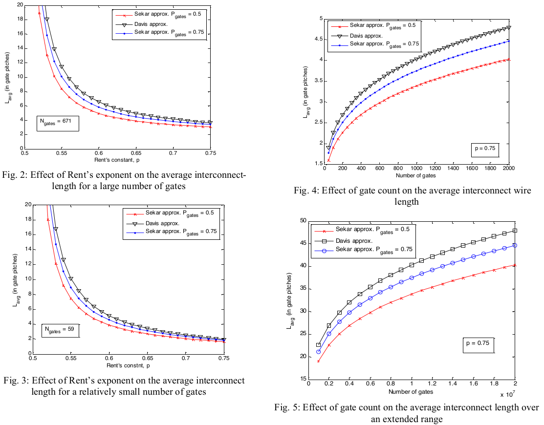 Rent Wiring Length Graphs (Hefieida-2015).