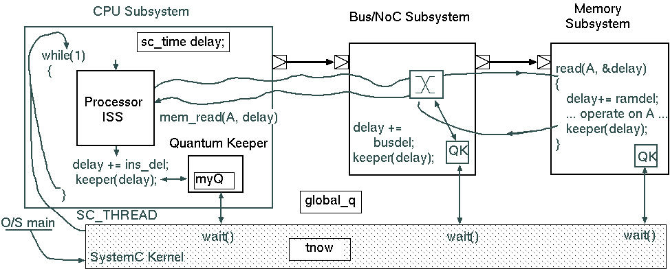 Typical setup of thread using loosely-timed modelling with a quantum keeper.