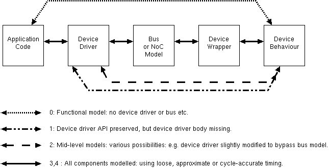 Some possible shortcuts through full system model to omit details.