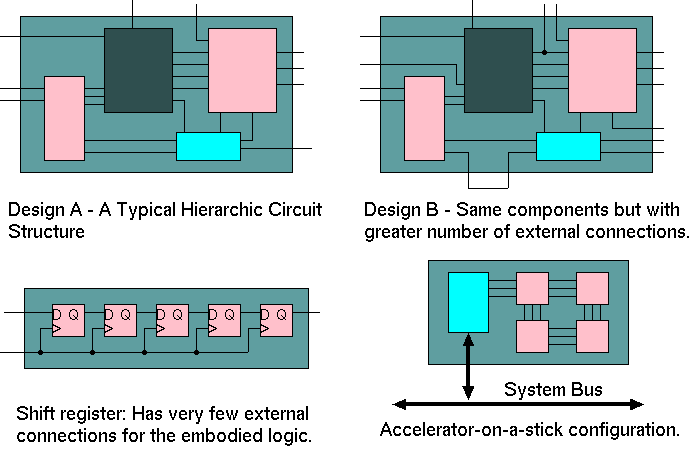 Two similar designs with different Rent exponents and two non-Rentian design points.