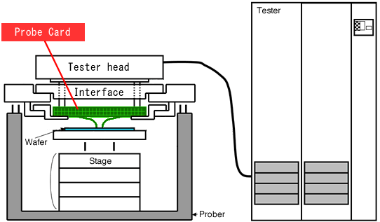 General configuration of a wafer probe testing machine (not showing the wafer conveyers that load a new undiced wafer every few minutes.