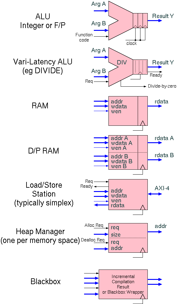 Typical examples of FUs deployed by an HLS compiler.