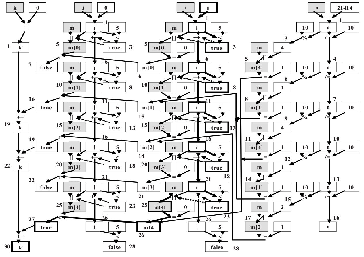 Critical Path in Digit Counting C Program (Prihozhy).